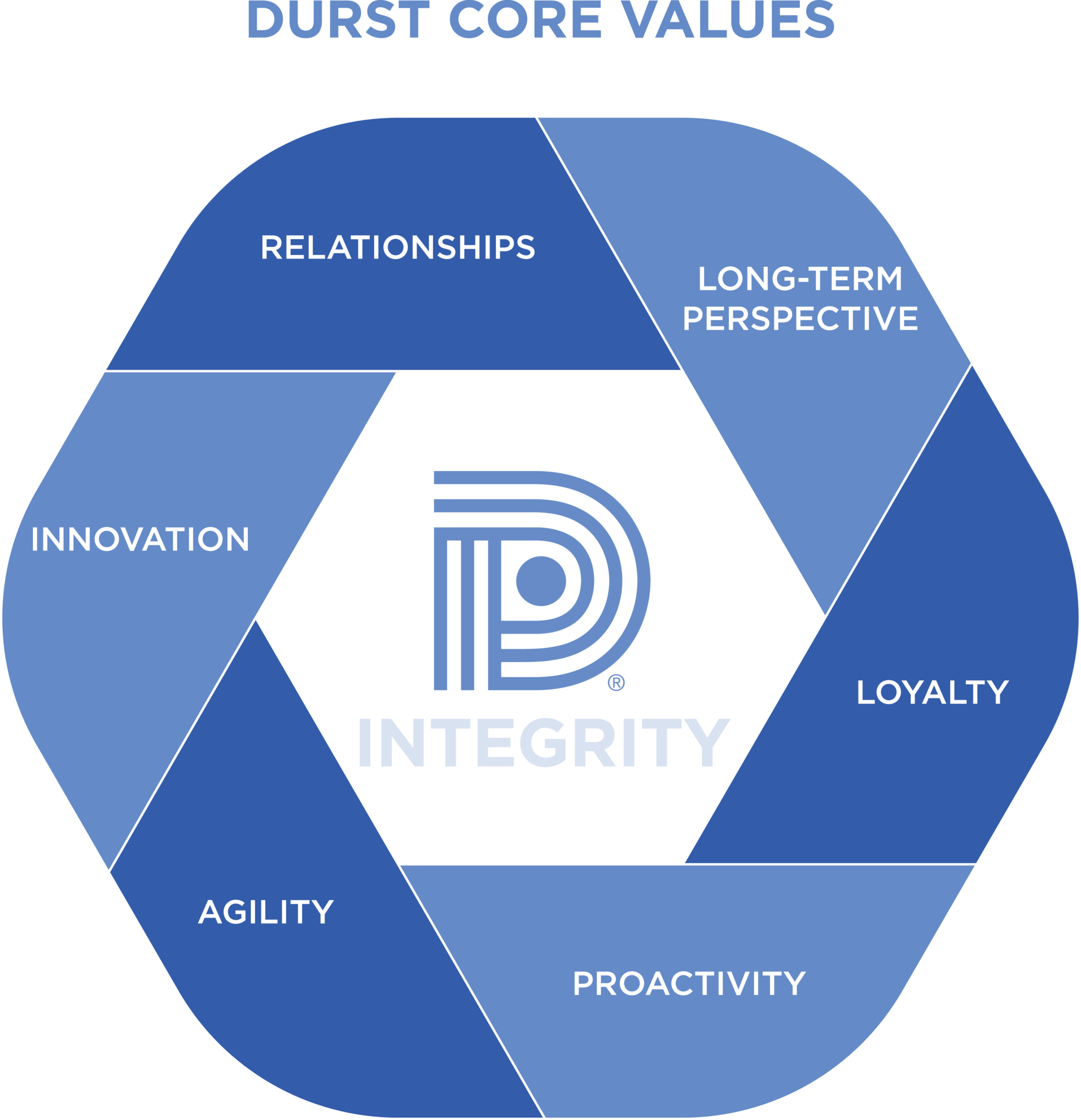 The Durst Organization - Durst Core values